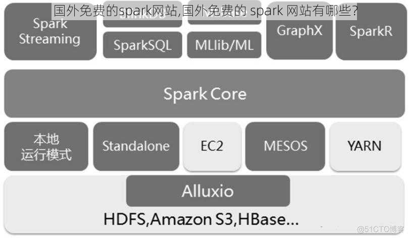 国外免费的spark网站,国外免费的 spark 网站有哪些？