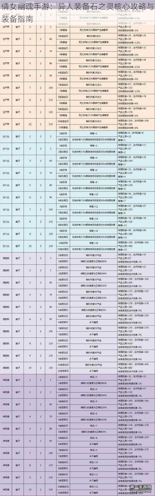 倩女幽魂手游：异人装备石之灵核心攻略与装备指南