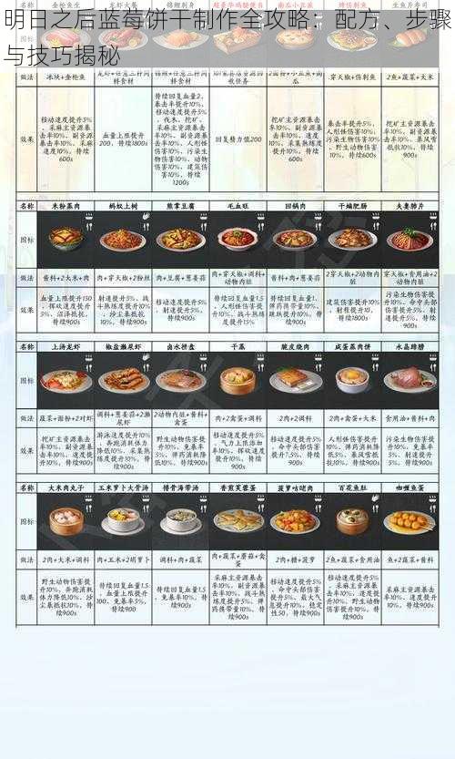 明日之后蓝莓饼干制作全攻略：配方、步骤与技巧揭秘