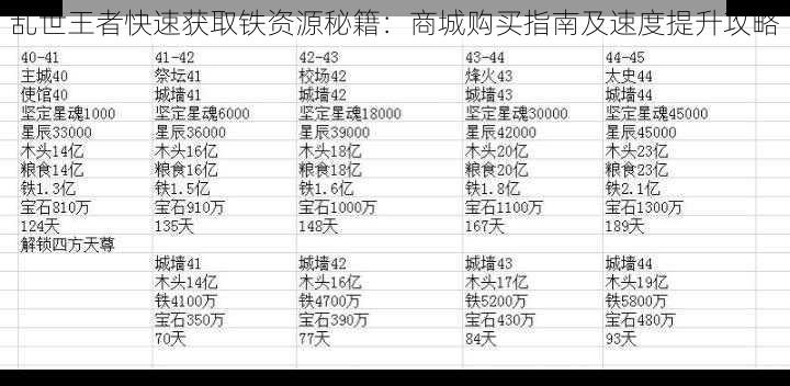 乱世王者快速获取铁资源秘籍：商城购买指南及速度提升攻略