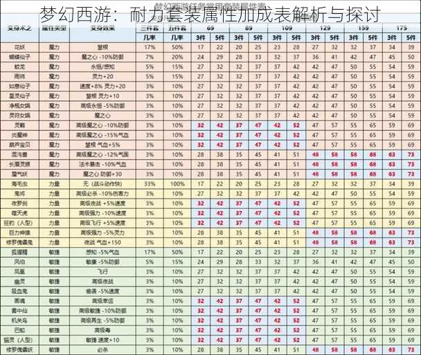 梦幻西游：耐力套装属性加成表解析与探讨