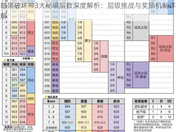 暗黑破坏神3大秘境层数深度解析：层级挑战与奖励机制详解