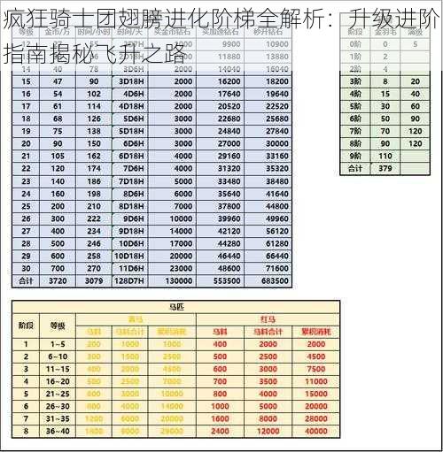 疯狂骑士团翅膀进化阶梯全解析：升级进阶指南揭秘飞升之路