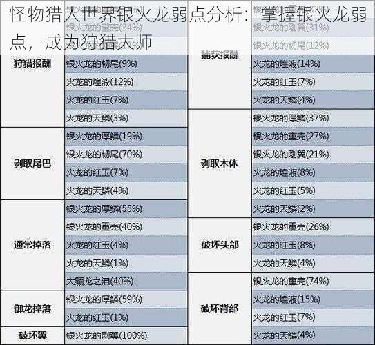 怪物猎人世界银火龙弱点分析：掌握银火龙弱点，成为狩猎大师